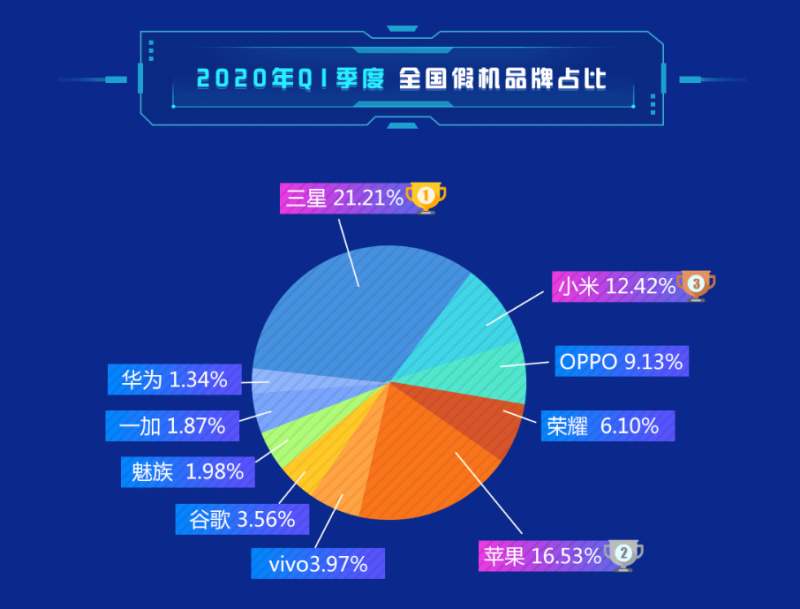 第一季度Android手机市场占比数据出炉，华为荣耀一举拿下33%份额