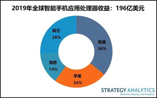 报告：2019年智能手机应用处理器出货量下跌13%