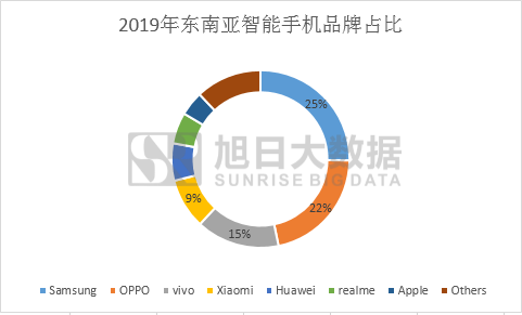 走进东南亚 被中国手机品牌占领的市场