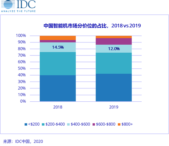 iPhone SE成为疫情下智能手机中端市场新军