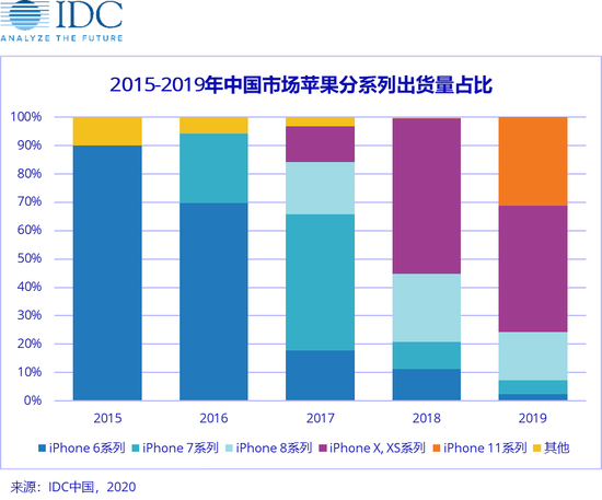 iPhone SE成为疫情下智能手机中端市场新军