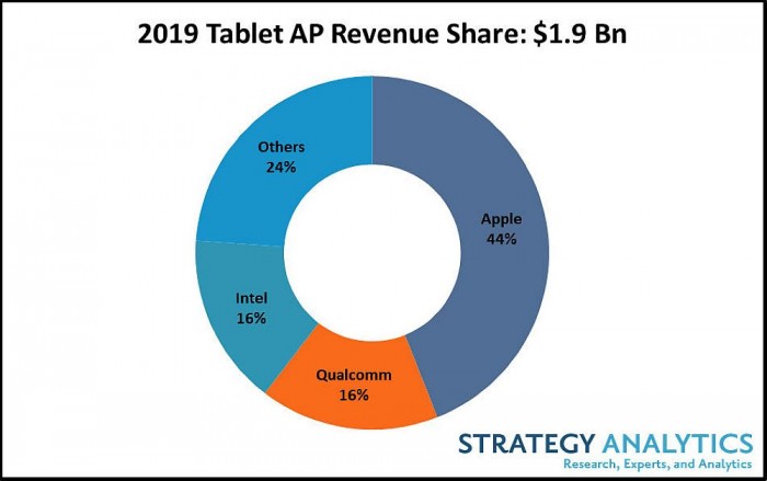 2019年全球平板报告出炉：iPad业务营收占比高达44%