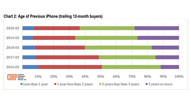 暴降千元后：iPhone 11成苹果最畅销机型 但果粉换新速度严重放缓