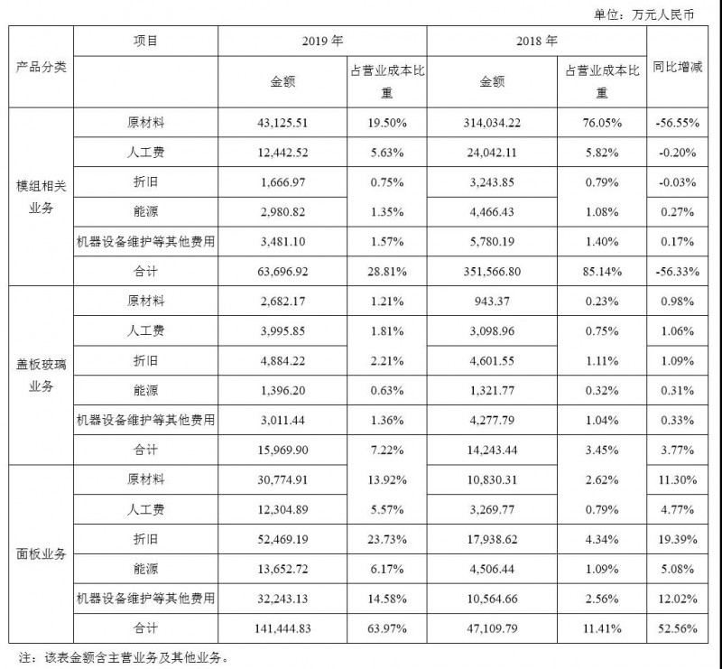 华映科技好便宜！一条6代OELD线加一大群模组厂还值不了38亿？