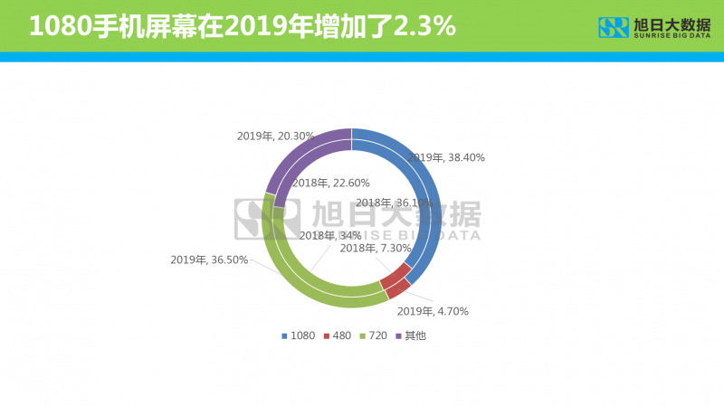 2019年智能手机显示屏分析