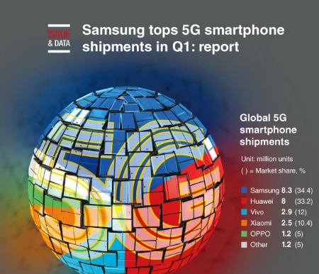 三星一季度5G手机出货量全球居首 四家中国厂商紧随其后