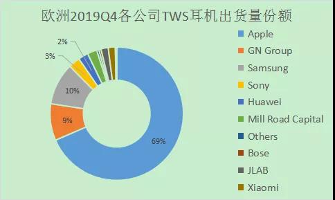 2019Q4欧洲TWS出货超千万 苹果份额占近8成