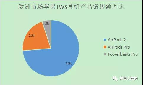 2019Q4欧洲TWS出货超千万 苹果份额占近8成