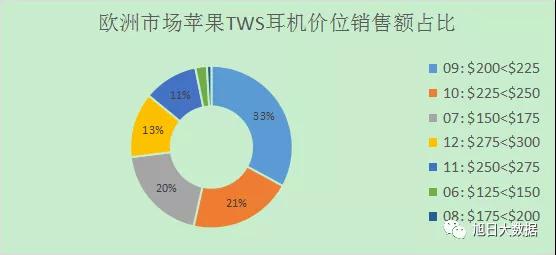 2019Q4欧洲TWS出货超千万 苹果份额占近8成