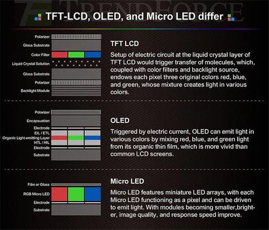 三星将于9月推出Micro LED电视 抗衡OLED阵营