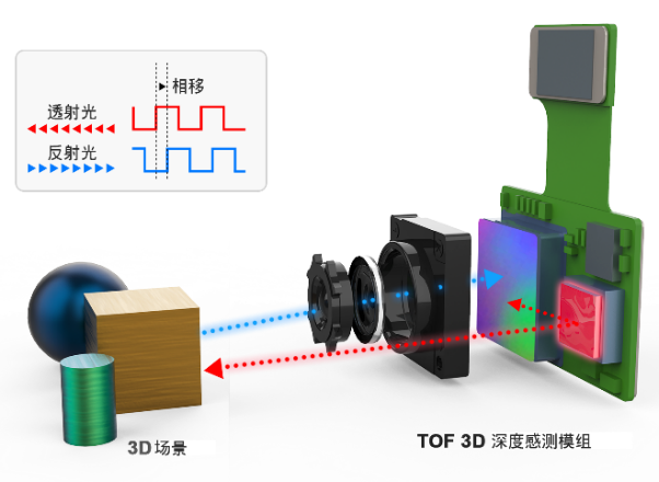 ToF 3D深度感测技术