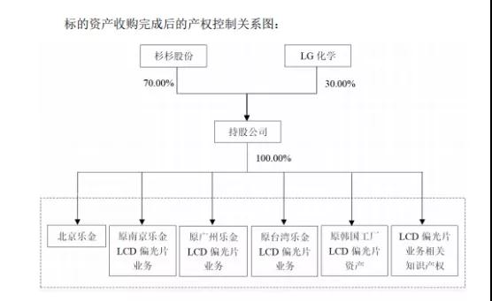 豪掷54亿元，杉杉股份收购LG化学70%股权布局LCD 偏光片市场