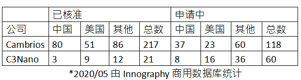 C3Nano纳米银中国专利被无效 纳米银专利技术价值备受市场关注