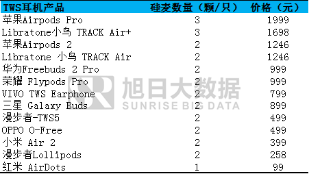 TWS硅麦：3颗降噪理想，2颗仍在路上