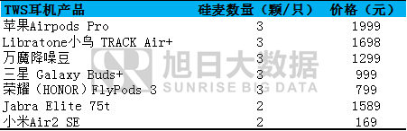 TWS硅麦：3颗降噪理想，2颗仍在路上