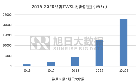 TWS硅麦：3颗降噪理想，2颗仍在路上