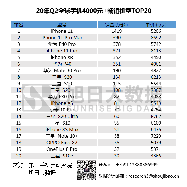 2020年Q2全球畅销手机市场排名汇总，小米站稳高端市场