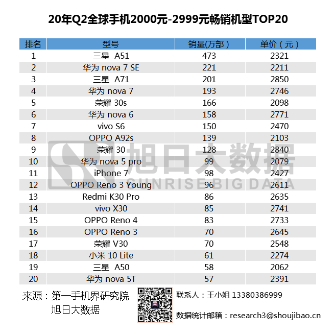 2020年Q2全球畅销手机市场排名汇总，小米站稳高端市场