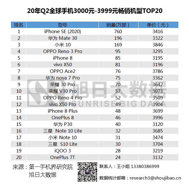 2020年Q2全球畅销手机市场排名汇总，小米站稳高端市场