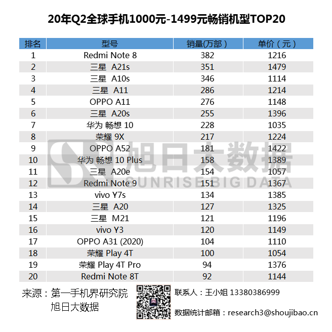 2020年Q2全球畅销手机市场排名汇总，小米站稳高端市场