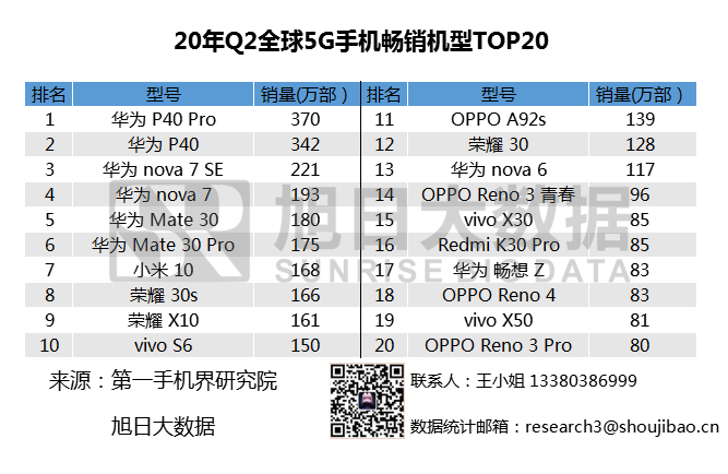 2020年Q2全球畅销手机市场排名汇总，小米站稳高端市场