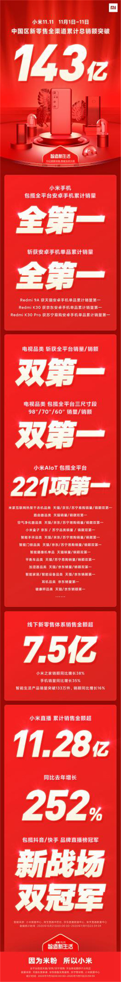 小米双十一累计销额破143亿 手机销量登顶安卓阵营