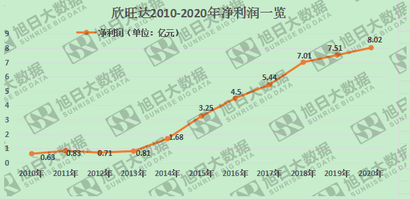 曾遭苹果抛弃，欣旺达10年盈利翻10倍