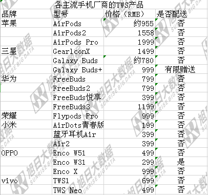 传OPPO、vivo将把TWS耳机作为低端手机标配，或于下半年问世