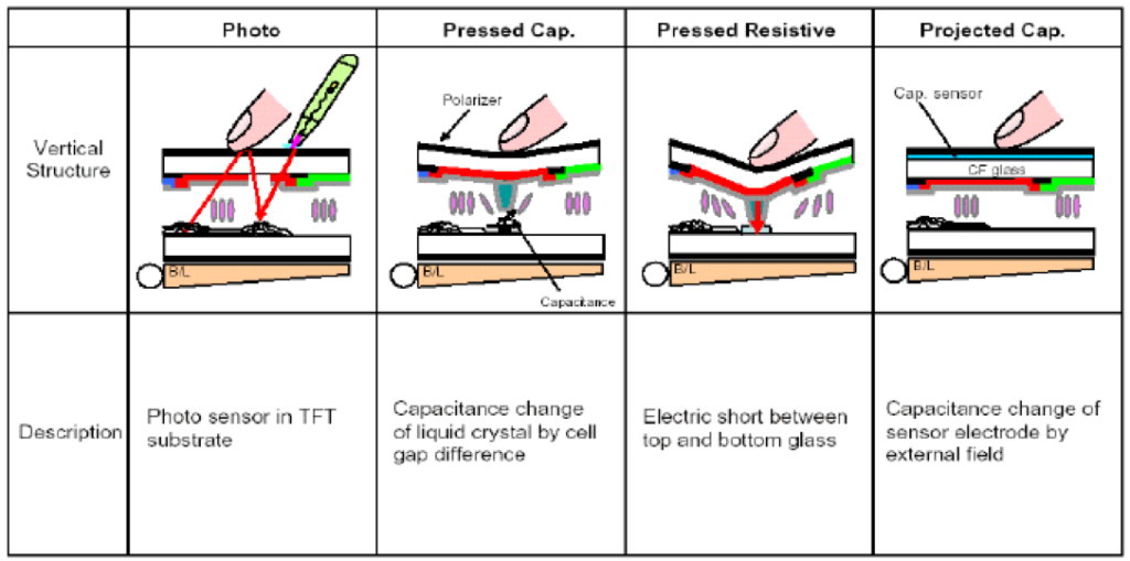 什么是in cell touch 内嵌式触控技术，in cell触摸屏技术原理